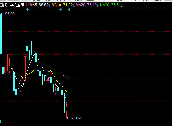 中芯國際業(yè)績暴增3.3倍