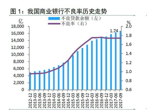 不良貸款歷史走勢(shì).png