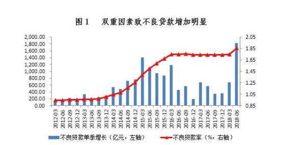 不良貸款增長(zhǎng)情況.png
