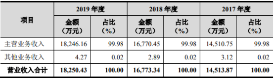 海昌新材收益預(yù)測(cè) 海昌新材收益預(yù)測(cè)