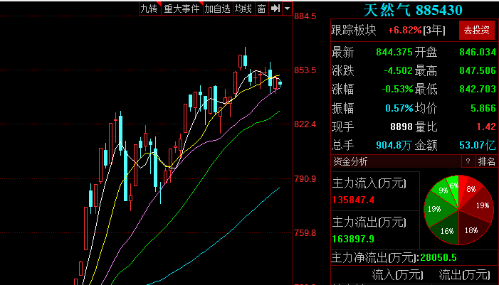 新天然氣半年度逆勢增長12% 新天然氣半年度逆勢增長12%