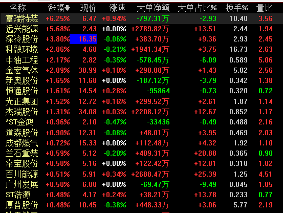 新天然氣半年度逆勢增長12% 新天然氣半年度逆勢增長12%
