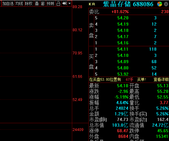 紫晶存儲業(yè)績增逾八成