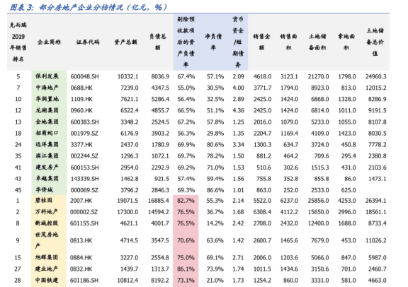 12家房企9月底前提交降负债方案