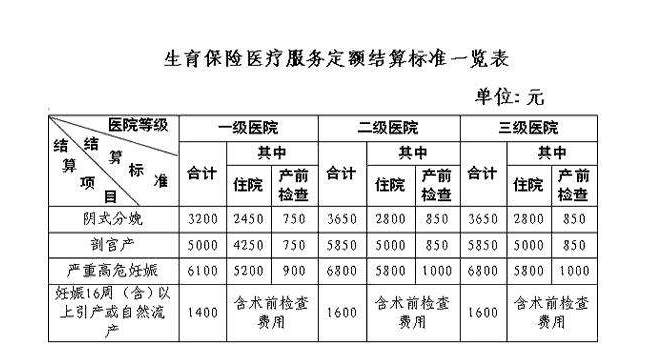 社保生育险报销条件,生育保险的有关规定