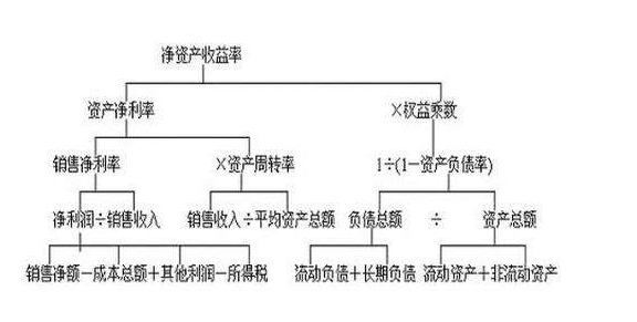 净资产收益率怎么算企业净利润下降意味着什么