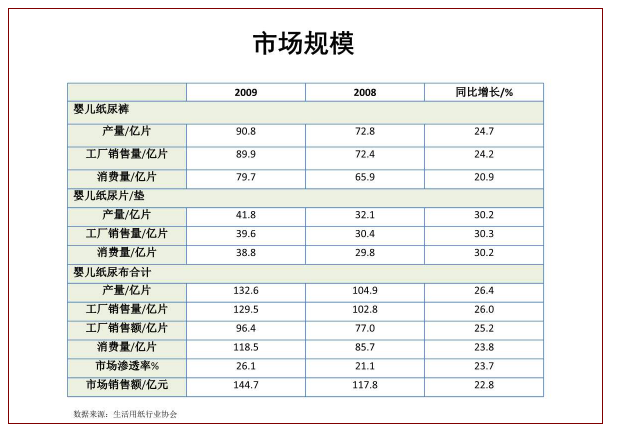 吸收性衛(wèi)生用品行業(yè)發(fā)展報(bào)告 吸收性衛(wèi)生用品行業(yè)發(fā)展報(bào)告