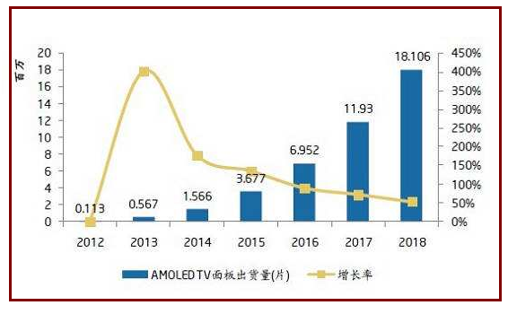 我国AMOLED面板线产业规模