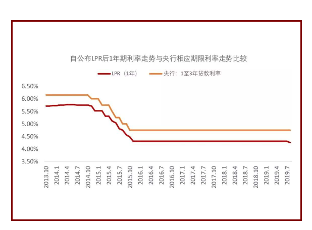 房貸利率要不要轉(zhuǎn)LPR