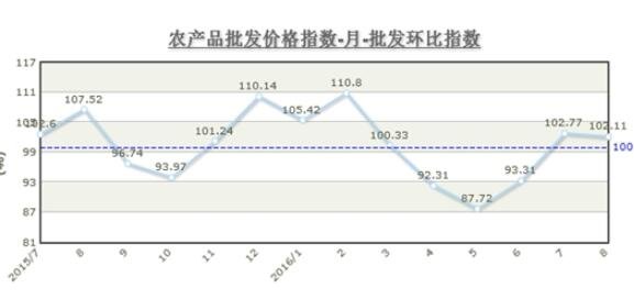 農(nóng)產(chǎn)品批發(fā)價格指數(shù).jpg 農(nóng)產(chǎn)品批發(fā)價格指數(shù).jpg