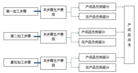 平行結(jié)轉(zhuǎn)分步法流程.jpg