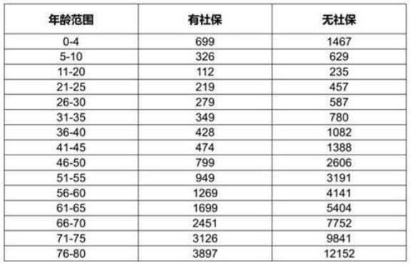 有社保和無社保各年齡段對比.jpg