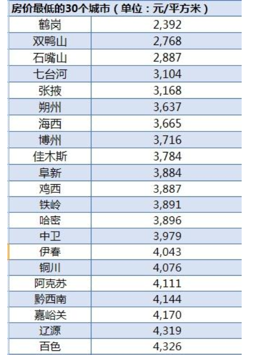 全国房价最低城市1.png