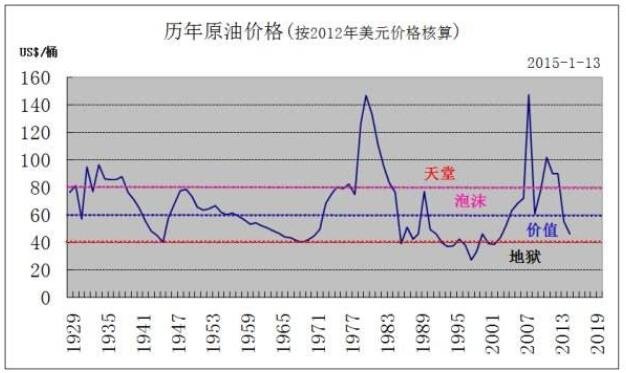 歷年原油價(jià)格.jpg