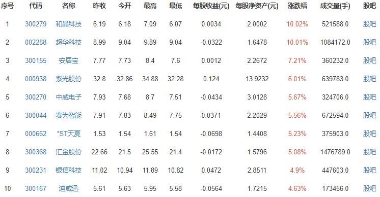 智慧城市概念漲跌排行.jpg 智慧城市概念漲跌排行.jpg