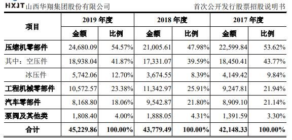 华翔股份主营业务毛利.jpg