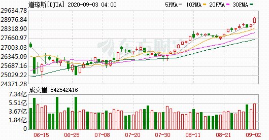 K图 DJIA_0