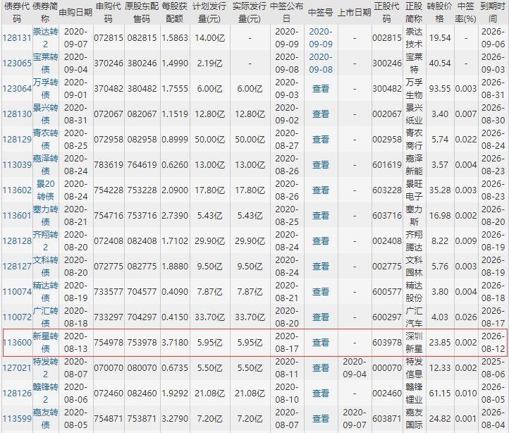 新星轉(zhuǎn)債申購(gòu)信息.jpg 新星轉(zhuǎn)債申購(gòu)信息.jpg