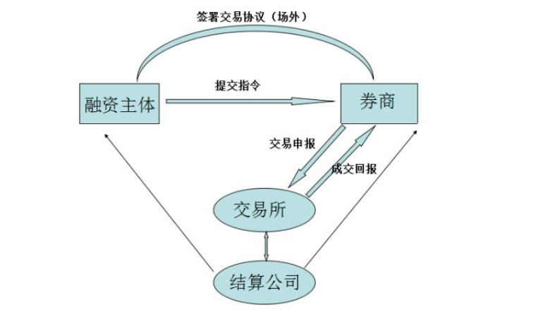 股票質(zhì)押回購(gòu)模式.png