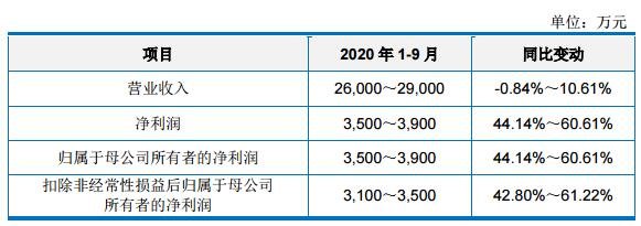 公司预计 2020 年 1-9 月业绩情况.jpg