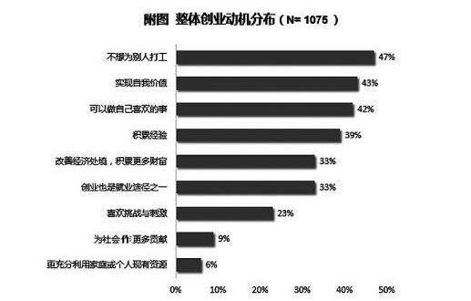 创业动机分布.jpg