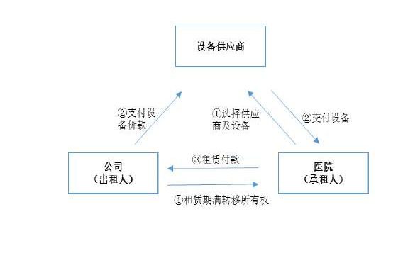 設(shè)備融資租賃1.png 設(shè)備融資租賃1.png
