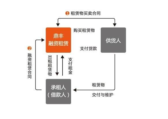 設(shè)備融資租賃.png 設(shè)備融資租賃.png
