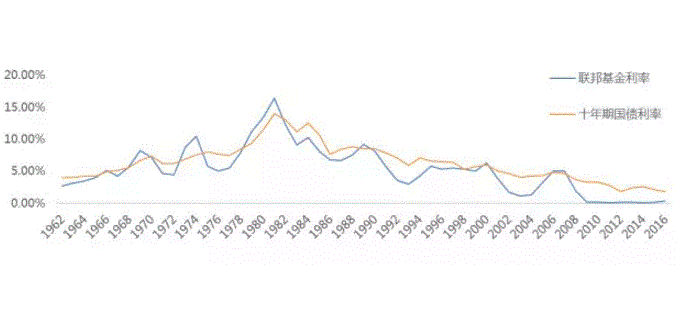 基金利率与国债利率比较.png