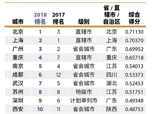 中國大陸最佳商業(yè)城市排行榜