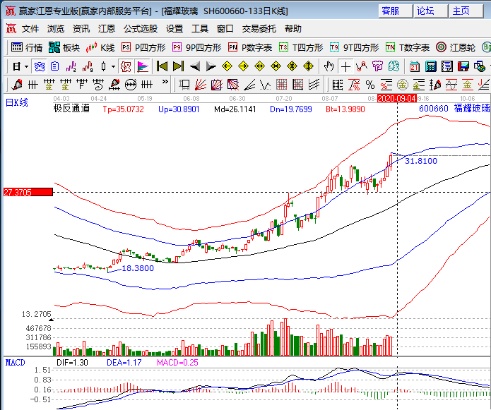 福耀玻璃走勢.png 福耀玻璃走勢.png