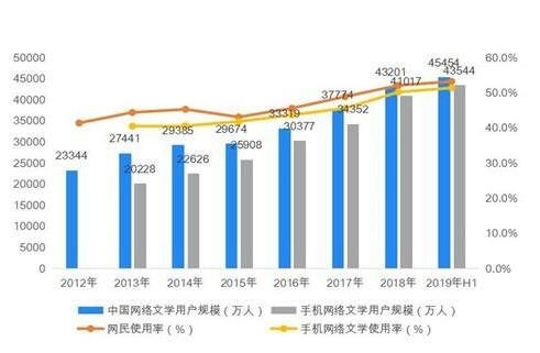 網(wǎng)絡(luò)文學(xué)用戶規(guī)模變化.jpg 網(wǎng)絡(luò)文學(xué)用戶規(guī)模變化.jpg