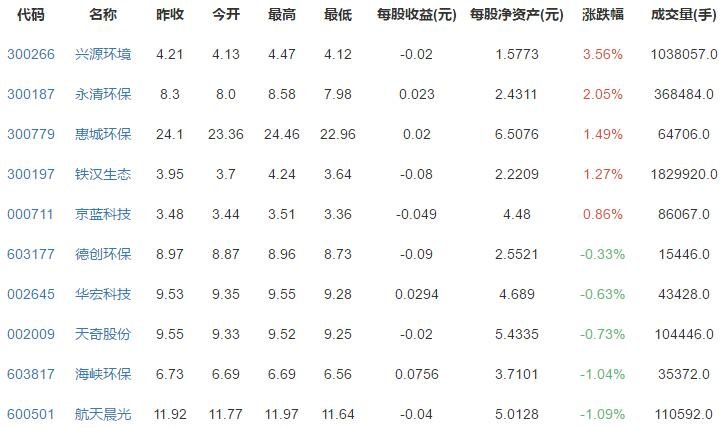 垃圾分類概念漲跌排行.jpg 垃圾分類概念漲跌排行.jpg