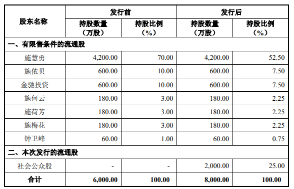 拱東醫(yī)療發(fā)行 拱東醫(yī)療發(fā)行