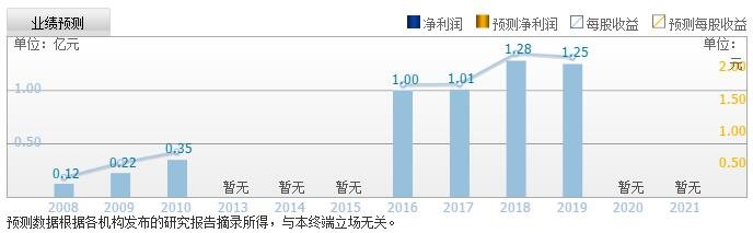 譜尼測(cè)試業(yè)績(jī)預(yù)測(cè).jpg 譜尼測(cè)試業(yè)績(jī)預(yù)測(cè).jpg