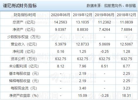 谱尼测试财务指标.jpg