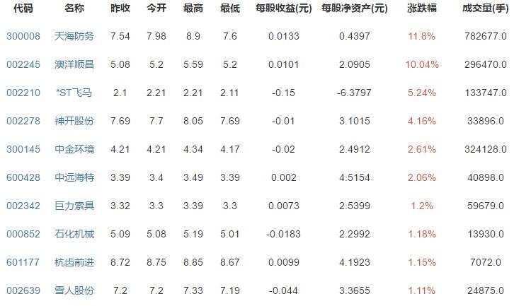 海洋經(jīng)濟(jì)概念漲跌排行.jpg 海洋經(jīng)濟(jì)概念漲跌排行.jpg