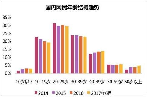 國內(nèi)網(wǎng)民年齡結(jié)構(gòu)趨勢.jpg 國內(nèi)網(wǎng)民年齡結(jié)構(gòu)趨勢.jpg