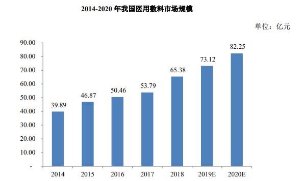 2014-2020 年我國(guó)醫(yī)用敷料市場(chǎng)規(guī)模.jpg