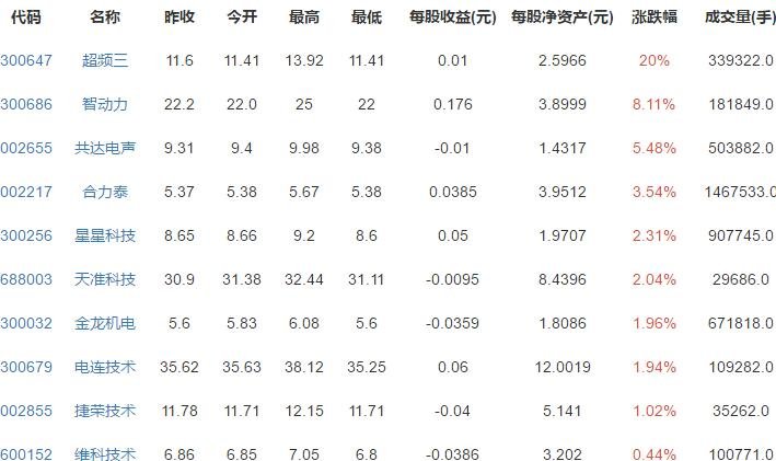 消費電子概念漲跌排行.jpg 消費電子概念漲跌排行.jpg