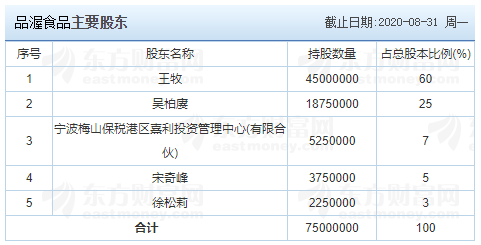 品渥食品主要股東