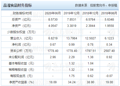 品渥食品財(cái)務(wù)指標(biāo)