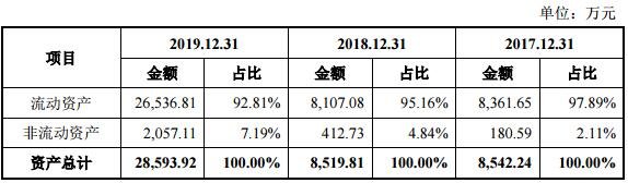 公司资产按流动性划分的构成情况.jpg