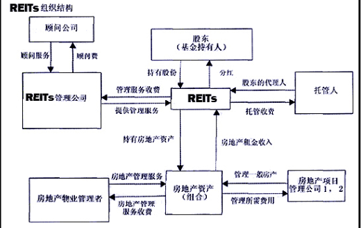 房地產(chǎn)投資信托組織結(jié)構(gòu).png