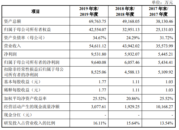 主要财务数据.png