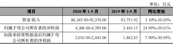 公司 2020 年 1-9 月主要經(jīng)營數(shù)據(jù)同比預(yù)計情況.jpg