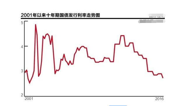 国债发行利率走势.png