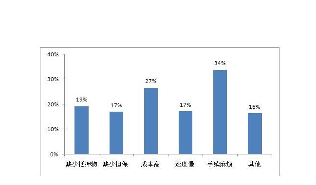 小微企業(yè)貸款難原因.png 小微企業(yè)貸款難原因.png