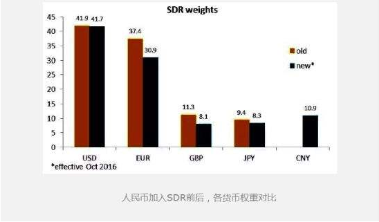 sdr貨幣權(quán)重對(duì)比.png