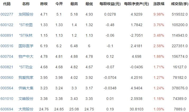 零售概念股漲跌排行.jpg 零售概念股漲跌排行.jpg