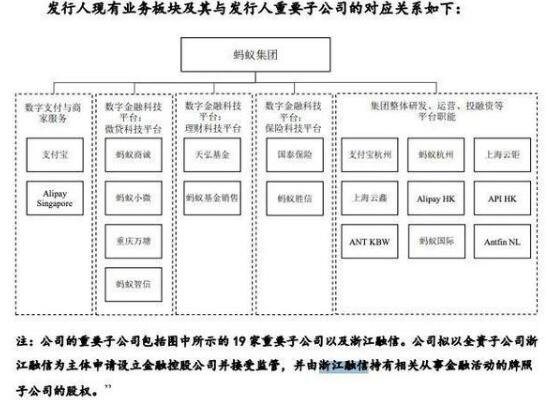 螞蟻集團現有業(yè)務板塊及發(fā)行人重要子公司情況.jpg 螞蟻集團現有業(yè)務板塊及發(fā)行人重要子公司情況.jpg